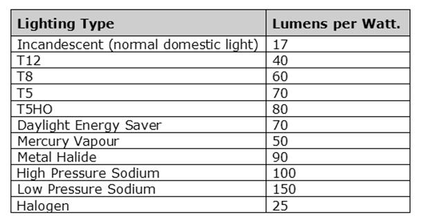 Quick Energy Comparison Incandescent Lighting Passing electrical current through very