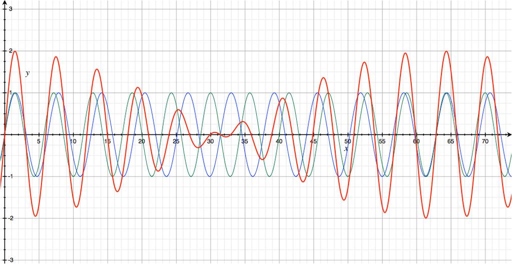 Beat frequency is simply the difference in the frequencies of two waves that occur at the same time.