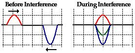 displacement of +1 unit could meet a pulse with a maximum displacement of -2 units. The resulting displacement of the medium during complete overlap is -1 unit.