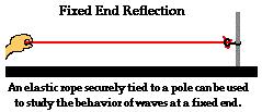 Key vocabulary: Boundary behaviour Medium Fixed end reflection Free end reflection Inverted Incident Pulse Reflected pulse Transmitted pulse As a wave travels through a medium, it will often reach