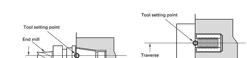 Tool Dimensioning FIGURE 26-12 The location of the corner of the end mill (left) or the tip of a single-point