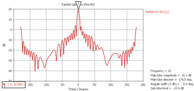 Chapter 1: Introduction Far-Field Gain Gain (db) Theta/Degree Figure 1.6 Far-Field Plot of the Linear Antenna Array.