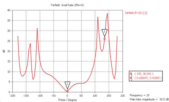Chapter 2: Design of Circular Polarized Antenna Structures Far-Field Axial Ratio Axial Ratio (db) Theta/Degree Figure 2.3 Axial Ratio for Cross Slot.