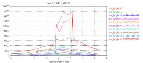 Chapter 2: Design of Circular Polarized Antenna Structures Slot Length(mm) E Field Strength (V/m) Measuring Line Length (mm) Figure 2.4 Magnitude of E-field radiated. Figure 2.4 shows the magnitude of the E-field with varying slot lengths.