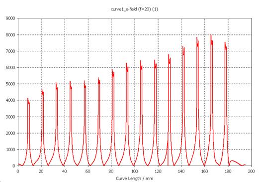 Chapter 3: Linear Array Design E-Field Strength (V/m) Measuring Line Length (mm) Figure 3.11 Amplitude Distribution with Same Slot Length.