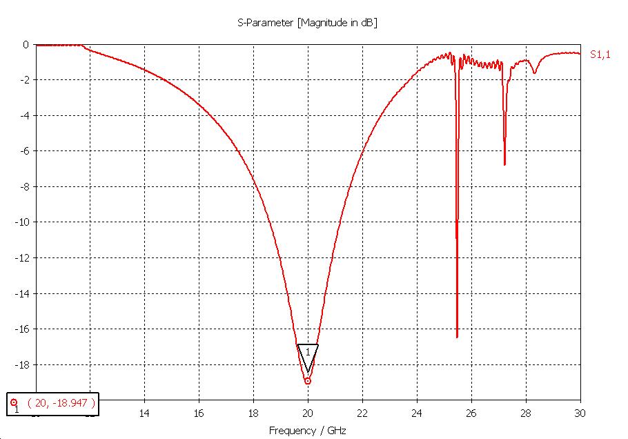 S11 (db) Chapter 4: Waveguide to Microstrip Transition at 20 GHz where f is the frequency of operation and used for this transition is RT 5880 with this high frequency [17].