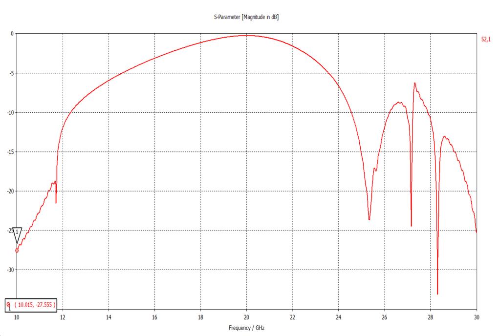 S21 (db) Chapter 4: Waveguide to Microstrip Transition at 20 GHz The S21 parameter of the structure provides information regarding the transition losses experienced by the waveguide transition design