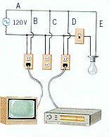 As more and more appliances are added to a circuit in parallel the resistance decreases and the current