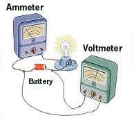 The ammeter and voltmeter measure current and voltage respectively.