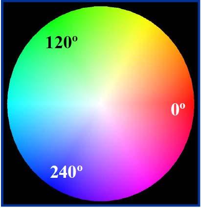 Hue Saturation Value: For many vis applications, a simpler way to