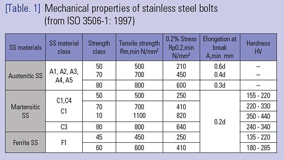Bolt Material Types and Grades 1- Bolts made of