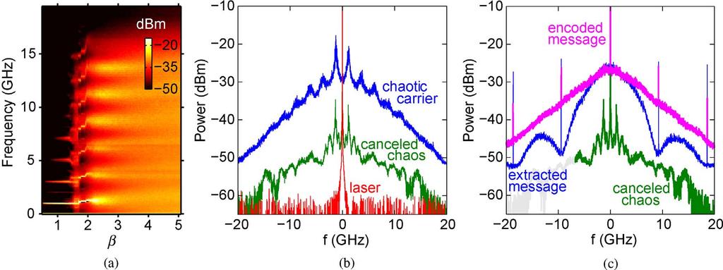 1432 IEEE JOURNAL OF QUANTUM ELECTRONICS, VOL. 46, NO. 10, OCTOBER 2010 Fig. 2. Experimental spectral characteristics. (a) Spectral (electrical domain) chaotic distribution vs β.