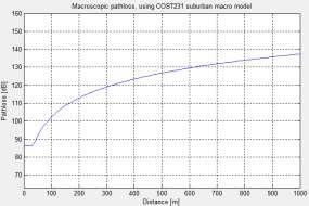 2 shows the path losses for COST231 urban micro model, COST231 urban macro