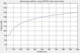 3(a) Graph showing pathloss with respect to distance for COST231 urban micro model using TS 36.942 antenna.