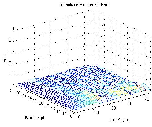 Analysis of Errors Length