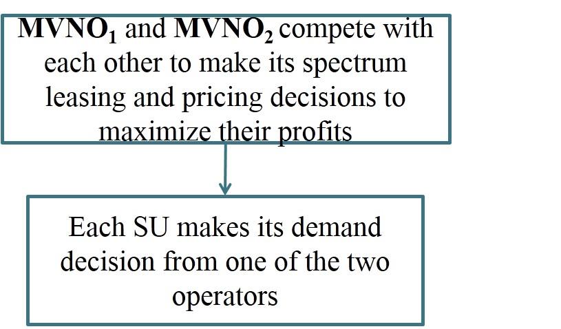 Fig. 1. Two-level structure between operators and secondary users. Fig. 2. System Model. secondary operators in spectrum leasing and pricing to provision service access to a common pool of SUs.