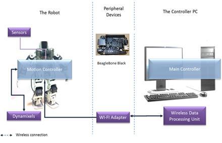 3. Embedded software, running on a motherboard located in the head of the robot allows autonomous behaviour.