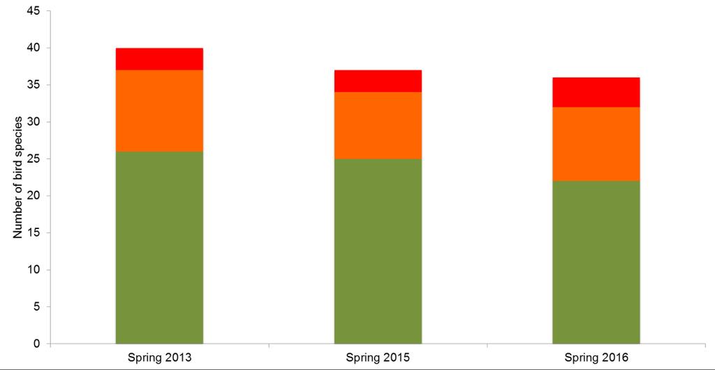 Figure 4: Numbers of bird species recorded during the three spring 2013 surveys of birds compared to repeat surveys in spring 2015 and spring 2016.