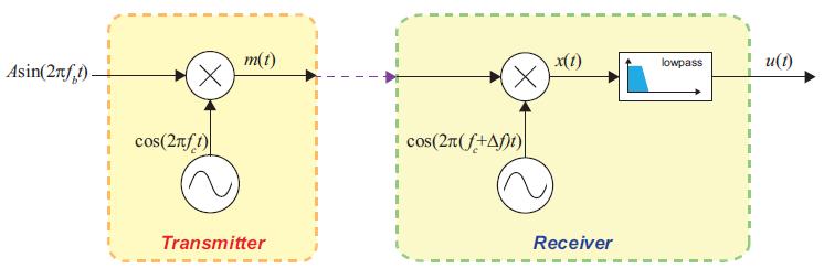 COHERENT DEMODULATOR Demodulate with an LO that is not exactly