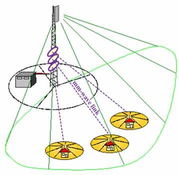 small-angle θ & ϕ beam steering or mm-waves: long-distance mm-wave backhaul requires high-gain parabolic dish antennas and very careul alignment cost driver due to required manpower dishes