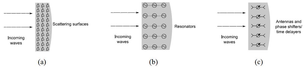 In [5], this method is called guided-wave approach. [26-27] exploit this approach to achieve a wide-band TA unit-cell. Figure 1.5 TA approaches (Taken from [5]).