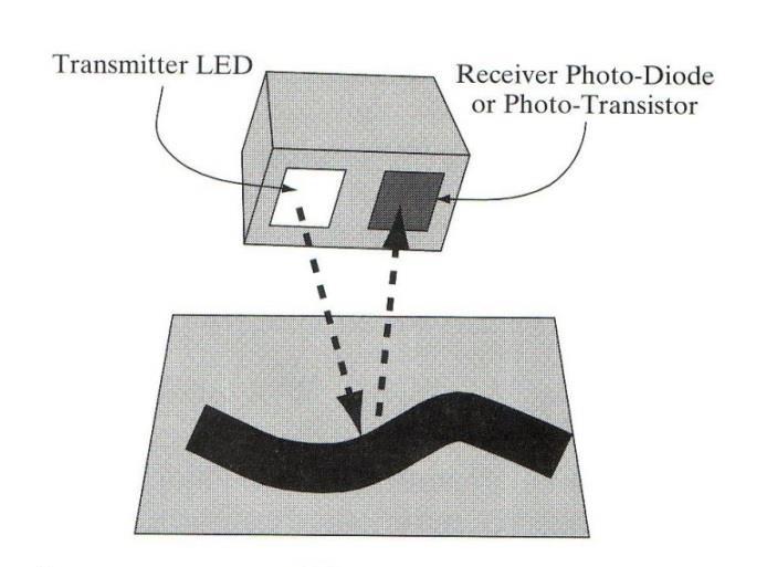 Infrared sensors Intensity IR sensors Emit an receive IR light Photo-transistor