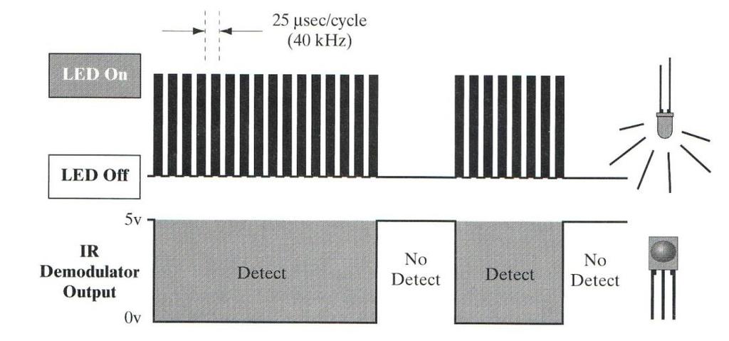 detection, optical encoder Modulated IR sensors Modulation in demodulation Pulse