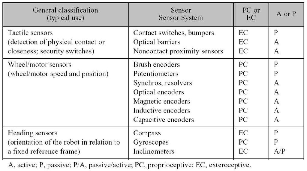 Classification of sensors Development