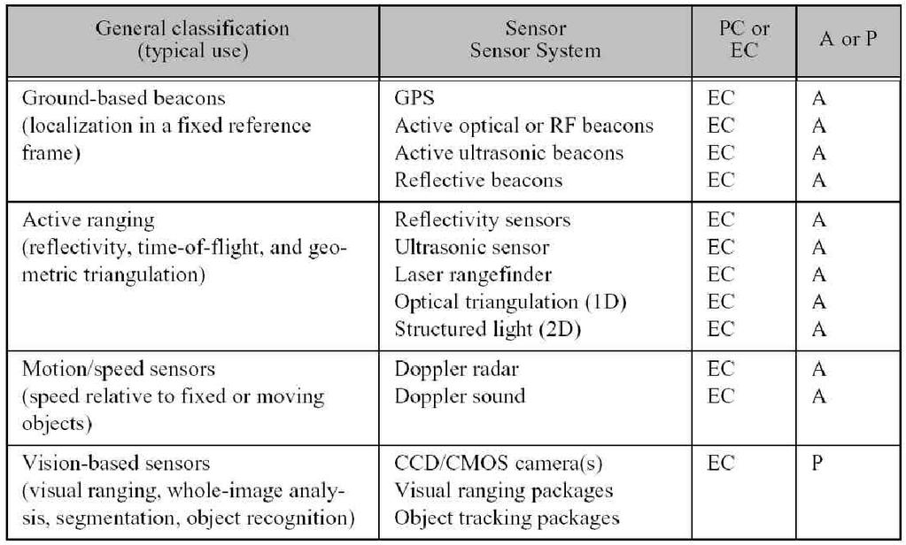 Classification of sensors Development