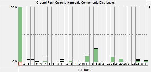 From these results, it is clear that with harmonic sources in the distribution system, the ground fault current contains both the fundamental and harmonic components, and each order of harmonic
