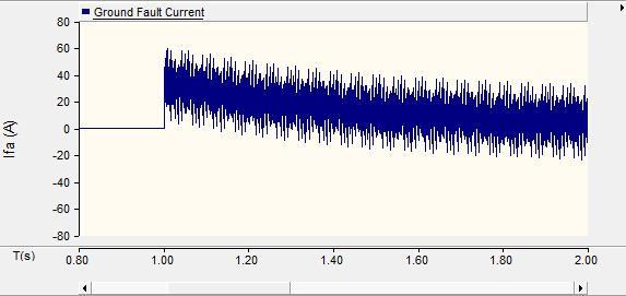 Figure 5.2. Plot of ground fault current waveform without harmonic injection. Table 5.4.