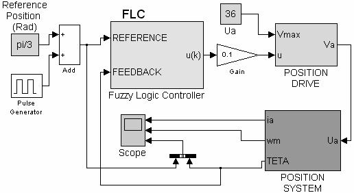 Figure 17. Responses from the PMDC motor speed control system using FL and PID controllers. The operational block diagram of the position control system using FLC is shown in Fig. 18.