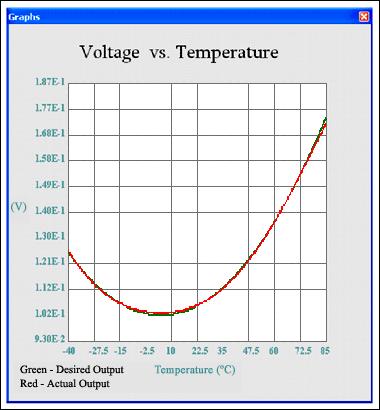 Figure 10. Voltage vs. temperature curve shows how the actual and desired output now match. Using Figure 1 as a reference, this solution is composed of the following component values: R1 = 8.