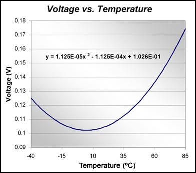 Figure 2. Voltage vs. temperature curve.