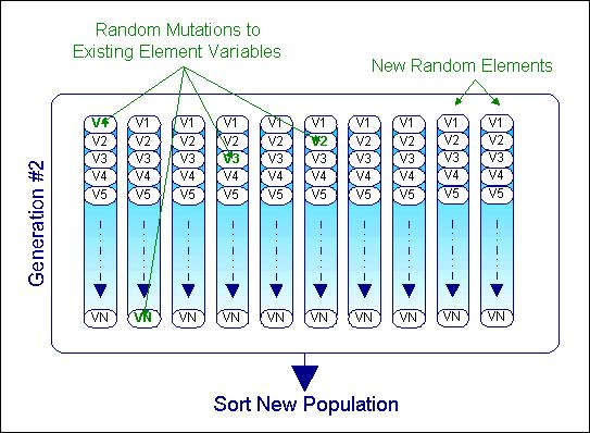 Figure 6. Illustration of the process of introducing random elements into a generation's population.