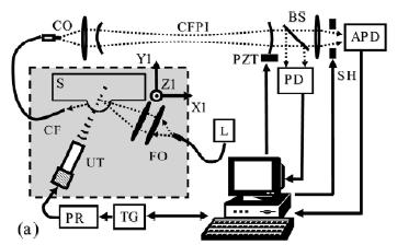Detection methods (v) Fabry Perot 15MHz US Optically absorbing