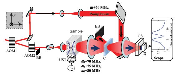 Detection methods (v) spectral hole burning Spectral hole encoded at 70MHz