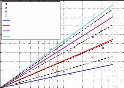 8 db n FreeSpace 2 3 73 GHz Omnidirectional Indoor Path Loss Models LOS PL VV NLOS PL VV LOS PL VH NLOS PL VH n LOS VV =.5, LOS VV =.8 db n NLOS VV = 3., NLOS VV = 8.9 db n LOS VH = 4.5, LOS VH = 6.
