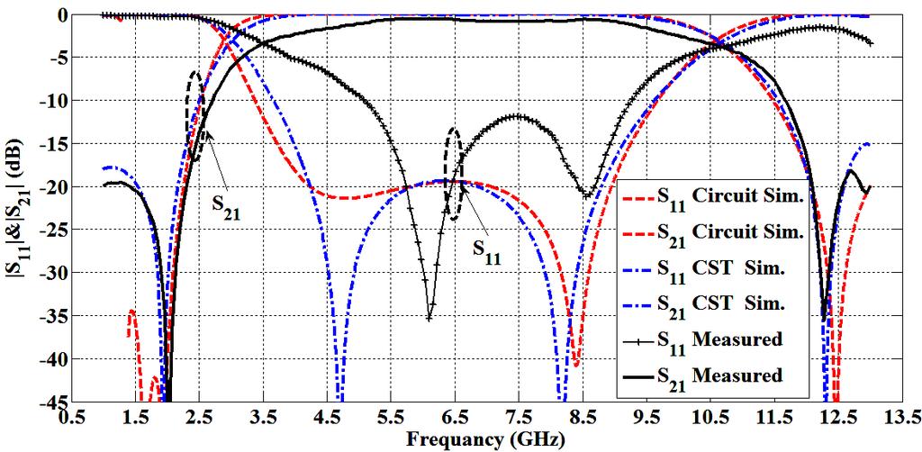 356 Mohamed et al. This means that the resonant frequency rises by 17% by decreasing the distance K of lumped capacitor from 4.5 mm to 2 mm as shown in Figs. 9(a) and (b) with the same compact size.