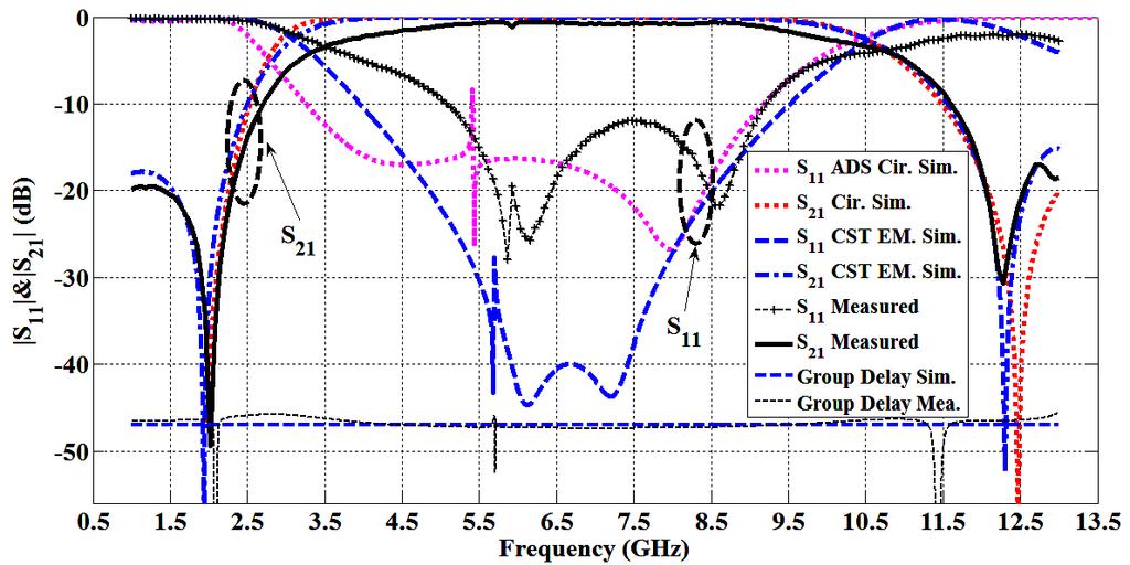 360 Mohamed et al. Figure 15. EM-simulated, equivalent-circuit modelled and measured S-parameters of UWB BPF with PIN diode in outer U-DGS.