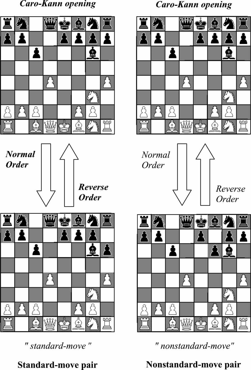 DYNAMIC PERCEPTION IN CHESS Figure 1. Standard-move and nonstandard-move pairs. experiment, but only expert players said they regularly made use of these openings when they played.