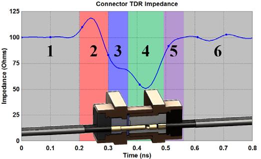PART V MEASURING IMPEDANCE THROUGH A CONNECTOR In previous installments of this series, we discussed the importance of impedance, as well as how various design changes impact impedance.