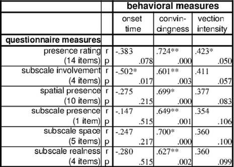 Table 3: Correlations between the three main vection measures and the IPQ presence questionnaire.