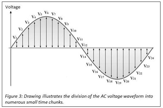 Converting an AC signal to a DC signal is not as simple as averaging the individual AC signal values.