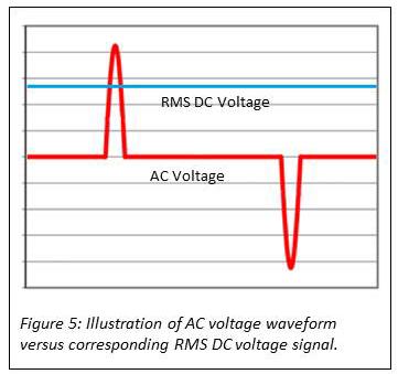 As a result of the AC to DC conversion using the root mean square (RMS) method, all frequency data has been lost and the peaks of the AC signal have been completely smoothed out regardless of whether