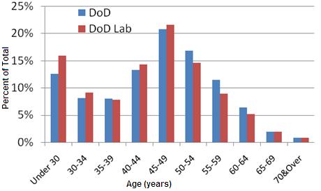 Workforce The DoD lab S&E workforce age profile is not flat, owing to the fact that the DoD lab workforce lacks workers between 35 and 45 following the hiring freeze in the 1990s and worker turnover.