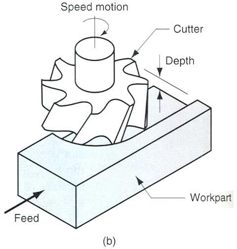 6.3 Face milling In face milling the axis of the cutter is perpendicular to