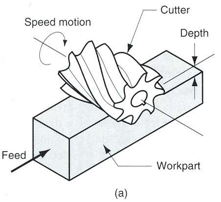 6.2 Types of milling operations There are two basic types of milling operations: slab/peripheral milling and face milling. 6.2.1 Peripheral or slab milling: In this milling operation the axis of tool is parallel to the surface being machined.