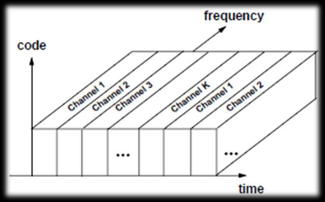GSM Orthogonal in time or frequency domain Users are