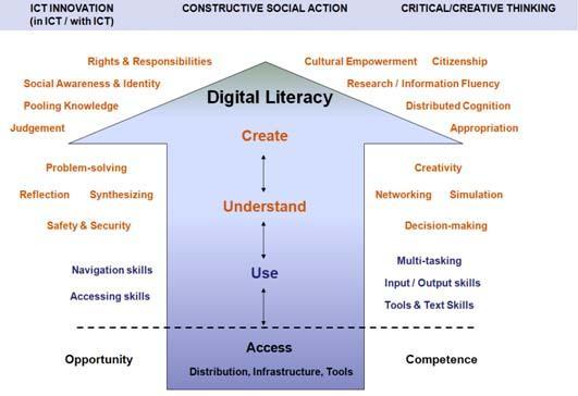 This model (which incorporates a wide range of interrelated skills that traditionally fall under computer or ICT literacy, technological literacy, information literacy, media literacy, visual